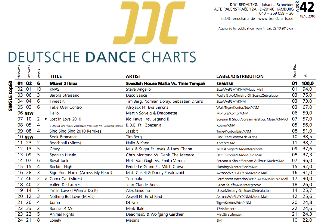 HITS #22 OF THE GERMAN DANCE CHARTS 